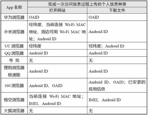 瀏覽器類App個(gè)人信息收集情況測(cè)試報(bào)告發(fā)布 隱私安全引關(guān)注